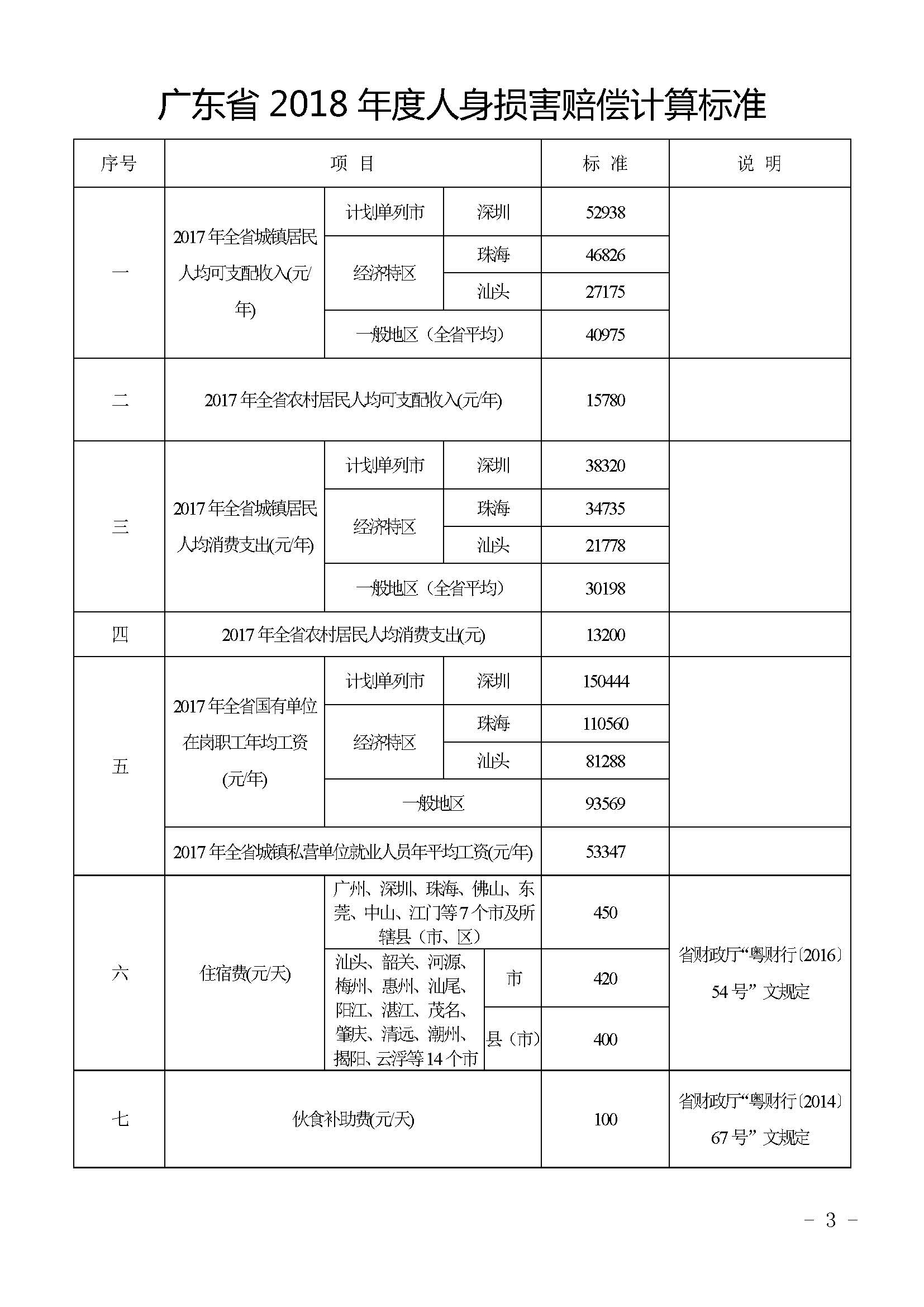 2018年度人身损害赔偿计算标准