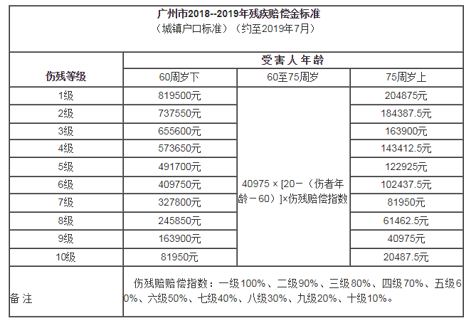 2019广州市的残疾赔偿金存在城镇标准与农村标准的差距