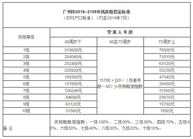 2019伤残索赔比死亡索赔