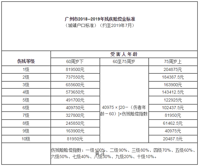 广州市残疾赔偿金变化