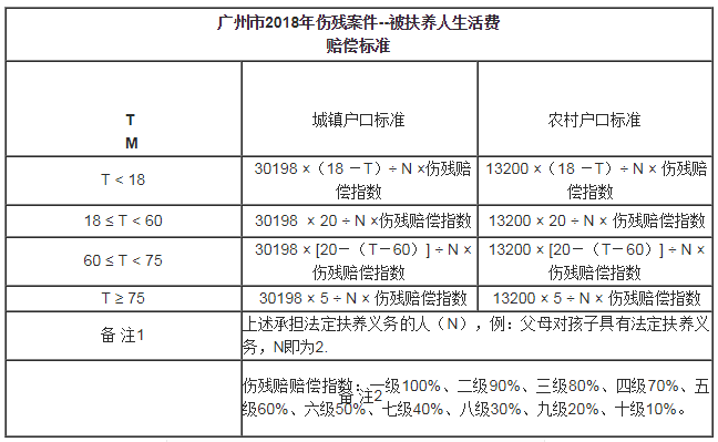 伤残等级如何确定