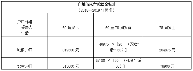 死亡赔偿金