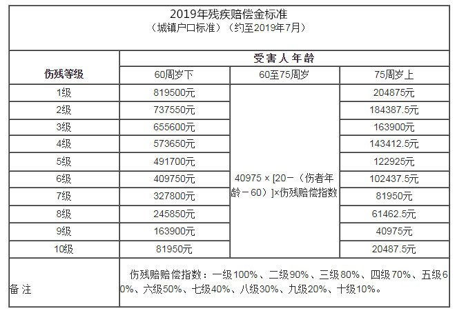 哈尔滨市的残疾赔偿金存在城镇标准与农村标准的差距