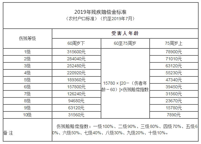 哈尔滨市的残疾赔偿金标准
