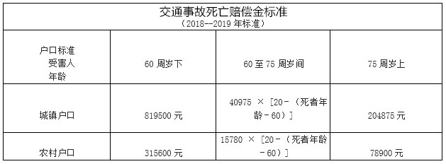 2018年度哈尔滨市交通事故死亡赔偿金