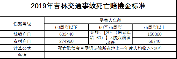 吉林交通事故死亡赔偿金