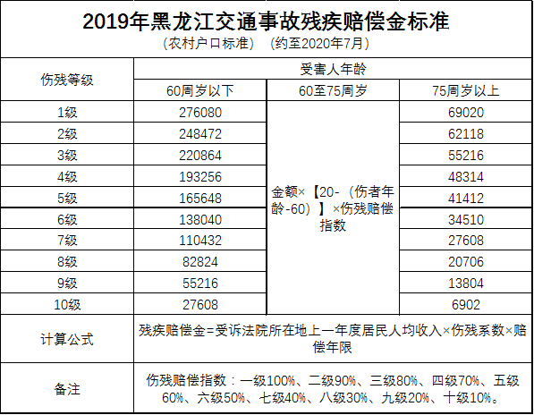 2019年黑龙江农村户口交通事故赔偿项目表