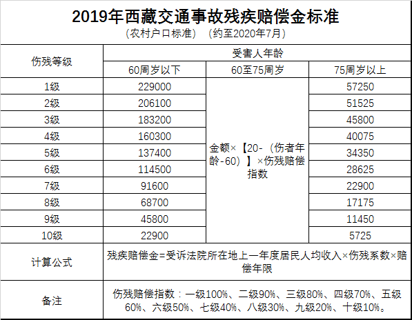 西藏交通事故残疾赔偿