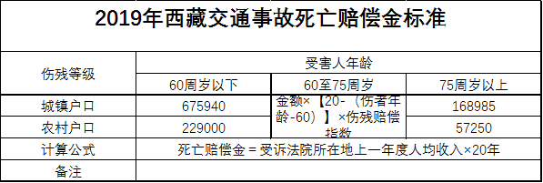 西藏交通事故死亡赔偿