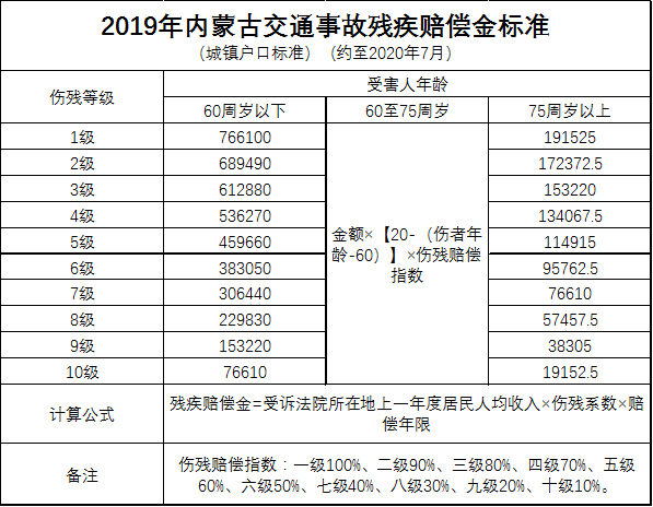 2019内蒙古城镇交通事故赔偿标准
