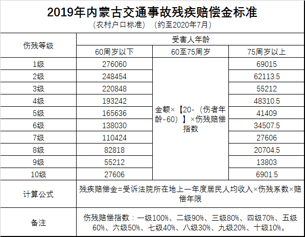 2019内蒙农村古交通事故赔偿标准