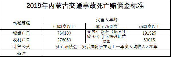 2019内蒙古交通事故死亡赔偿标准