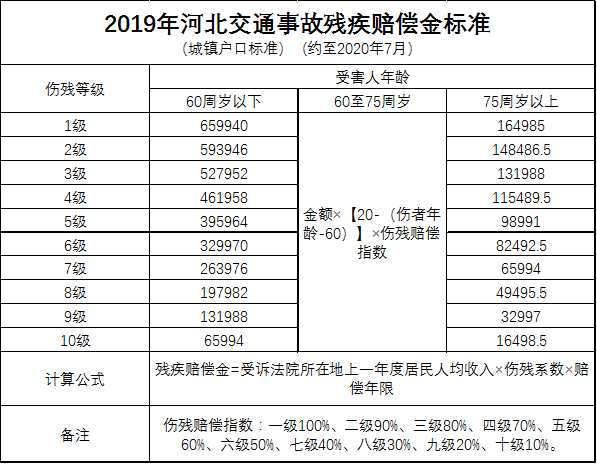 2019年交通事故赔偿标准河北交通事故赔偿明细表