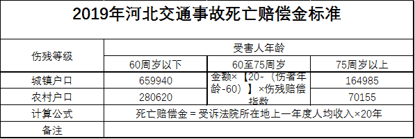 2019年河北交通事故死亡赔偿标准