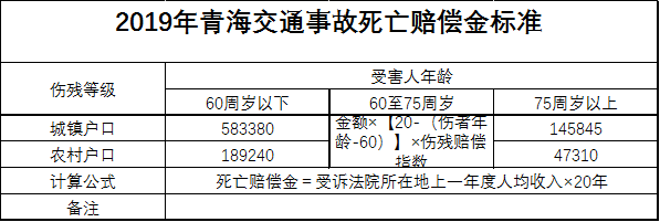 2019年青海省最新交通事故死亡赔偿标准