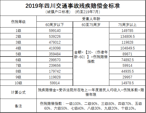 2019甘肃省最新交通事故赔偿标准