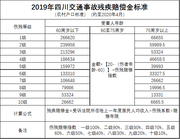 四川交通事故残疾赔偿标准