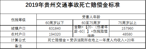 贵州交通事故城镇居民死亡赔偿金