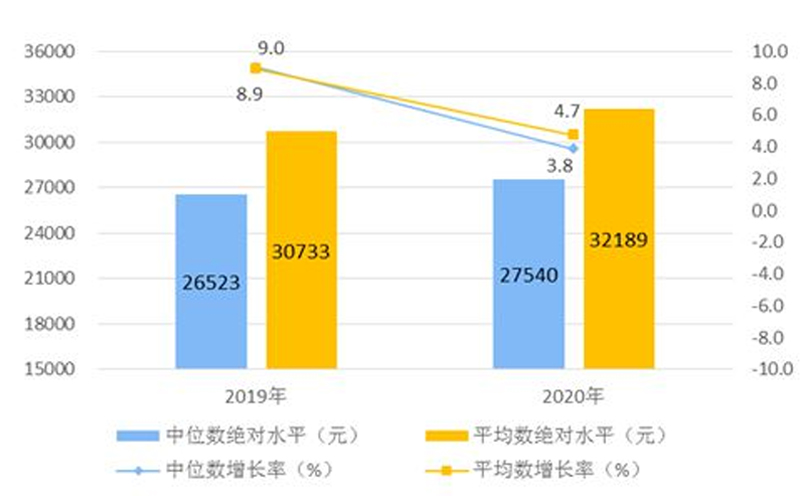 全年全国居民人均消费支出21210元